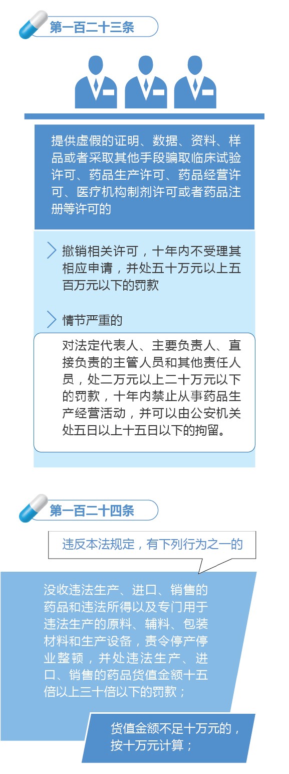 新修訂的《中華人民共和國藥品管理法》圖解政策（七）