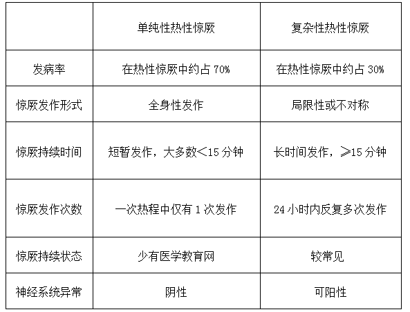 單純性與復(fù)雜性熱性驚厥的鑒別要點(diǎn)