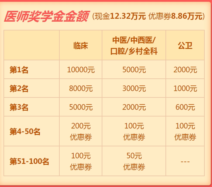 2019年口腔執(zhí)業(yè)醫(yī)師獎學(xué)金入口開通  快來申請！