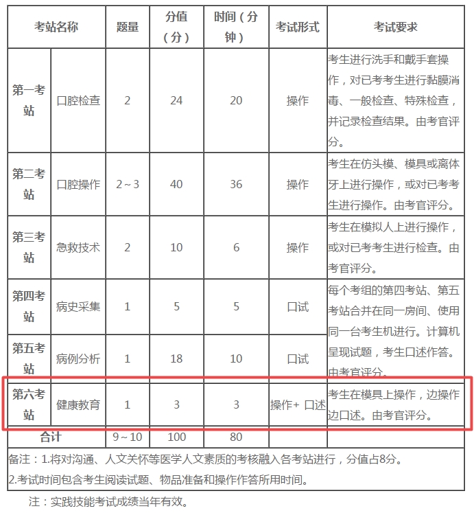 口腔執(zhí)業(yè)醫(yī)師實(shí)踐技能第六考站健康教育得分技巧！