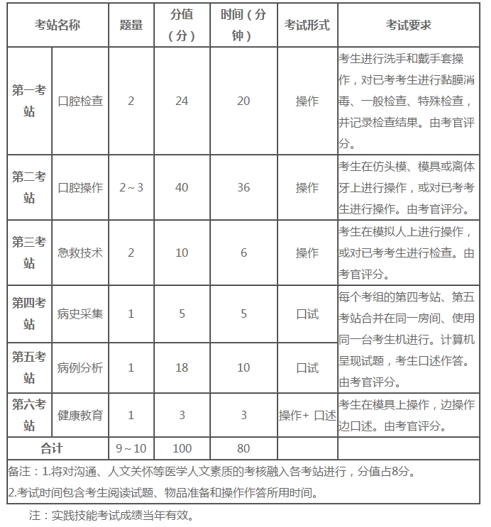 口腔助理醫(yī)師實(shí)踐技能六個(gè)考站核心考點(diǎn)分析！