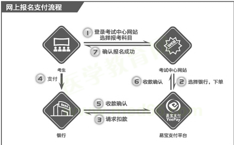 國際眼科醫(yī)師報考繳費(fèi)流程