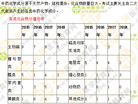 專業(yè)師資講義：執(zhí)業(yè)藥師最難的中藥化學，15分鐘重點回顧！