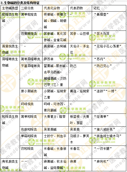 專業(yè)師資講義：執(zhí)業(yè)藥師最難的中藥化學，15分鐘重點回顧！