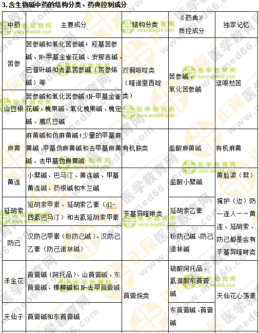 專業(yè)師資講義：執(zhí)業(yè)藥師最難的中藥化學，15分鐘重點回顧！