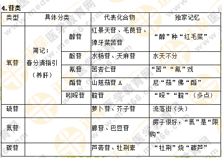 專業(yè)師資講義：執(zhí)業(yè)藥師最難的中藥化學，15分鐘重點回顧！