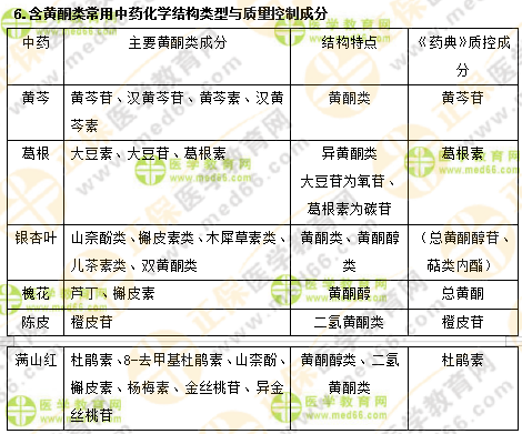 專業(yè)師資講義：執(zhí)業(yè)藥師最難的中藥化學，15分鐘重點回顧！