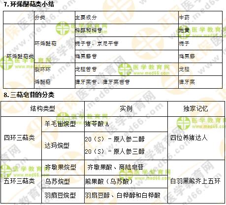 專業(yè)師資講義：執(zhí)業(yè)藥師最難的中藥化學，15分鐘重點回顧！