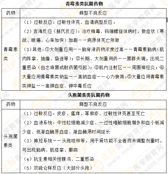 【專業(yè)師資講義】執(zhí)業(yè)藥師《藥二》抗菌藥物典型不良反應(yīng)對(duì)比總結(jié)！