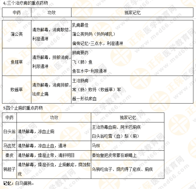 【專業(yè)師資講義】執(zhí)業(yè)藥師《中藥二》清熱藥易考點大總結(jié)！5分鐘看重點！