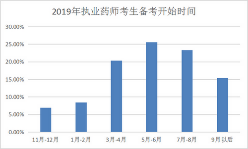 【數(shù)據(jù)分析】執(zhí)業(yè)藥師備考最好從幾月開(kāi)始？往年考生都這么做！