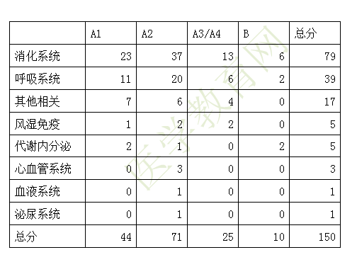 2019年臨床執(zhí)業(yè)醫(yī)師一試各單元考試科目及分值