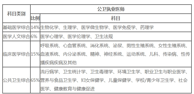 公衛(wèi)執(zhí)業(yè)醫(yī)師考試這些科目出題量占60％?。ǜ綇?fù)習指導(dǎo)）