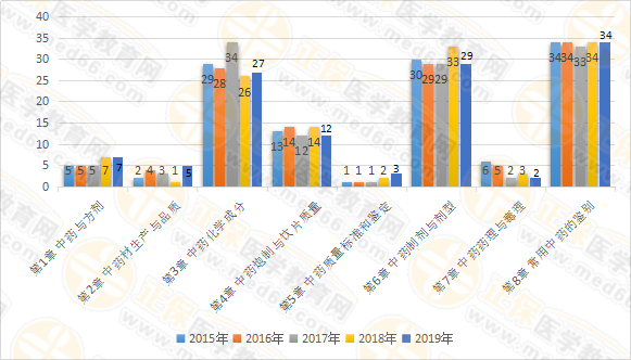 【試題研究報(bào)告】2019年執(zhí)業(yè)藥師《中藥一》為何簡(jiǎn)單？2020年又將如何？