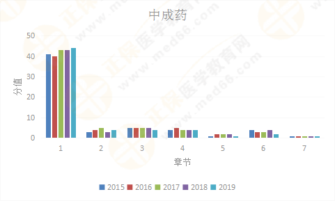 【考情研究報告】2019年執(zhí)業(yè)藥師《中藥二》為什么這么難？！