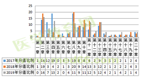 2019年執(zhí)業(yè)藥師考試難度降低啦？NO！難度再次升級！