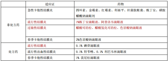 執(zhí)業(yè)藥師《藥綜》知識點：急性結(jié)膜炎的藥物治療！