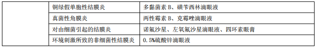 執(zhí)業(yè)藥師《藥綜》知識點：急性結(jié)膜炎的藥物治療！