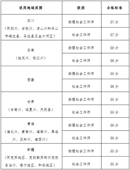 【官網(wǎng)】2019執(zhí)業(yè)藥師考試“三區(qū)三州”各地區(qū)分?jǐn)?shù)線確定？！