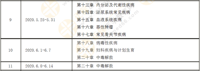 每周計(jì)劃詳情表！2020年執(zhí)業(yè)藥師《西藥綜》預(yù)習(xí)計(jì)劃表！