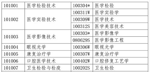 醫(yī)學類專業(yè)考生注意！2020年只有這些人可報考執(zhí)業(yè)藥師考試！