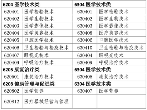 醫(yī)學類專業(yè)考生注意！2020年只有這些人可報考執(zhí)業(yè)藥師考試！