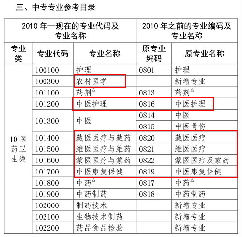 醫(yī)學類專業(yè)考生注意！2020年只有這些人可報考執(zhí)業(yè)藥師考試！