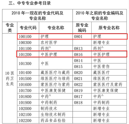 護(hù)理類(lèi)專(zhuān)業(yè)考生注意！2020年這些專(zhuān)業(yè)可報(bào)考執(zhí)業(yè)藥師考試！