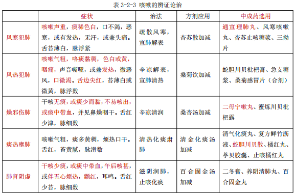 執(zhí)業(yè)藥師復習——咳嗽的概述和辨證治療！