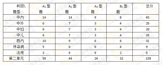 2019年中醫(yī)助理醫(yī)師科目分值占比及題型分析