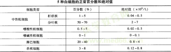 白細(xì)胞的正常值