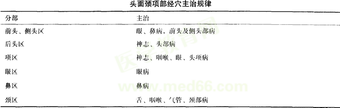 腧穴的主治規(guī)律