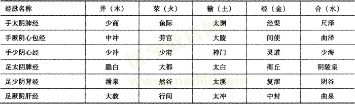 五腧穴表