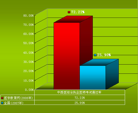 中西醫(yī)結(jié)合執(zhí)業(yè)醫(yī)師考試通過率