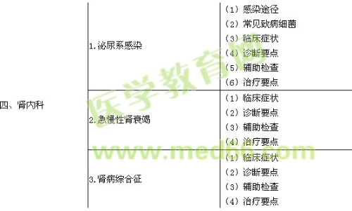 2019內(nèi)科主治醫(yī)師考試大綱-相關(guān)專業(yè)知識