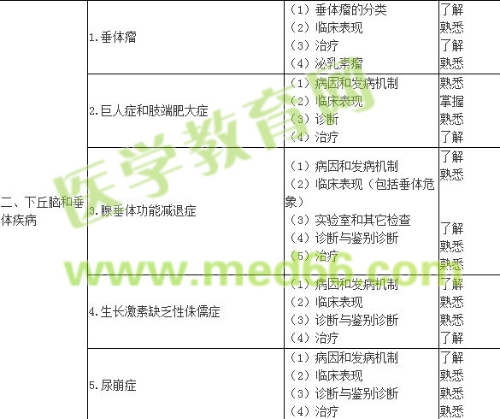 2019內(nèi)分泌學主治醫(yī)師專業(yè)知識大綱