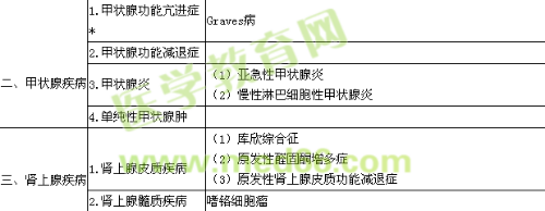 2019內(nèi)分泌學主治醫(yī)師專業(yè)實踐能力大綱