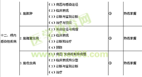 2018年神經(jīng)外科主治醫(yī)師考試大綱-專業(yè)知識/相關(guān)專業(yè)知識