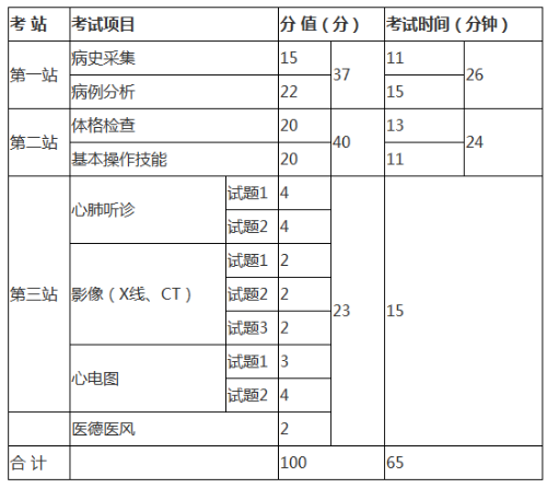 2020年臨床執(zhí)業(yè)醫(yī)師實踐技能和綜合筆試考試科目