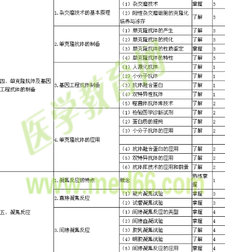 2018臨床檢驗技士考試大綱-臨床免疫學(xué)檢驗