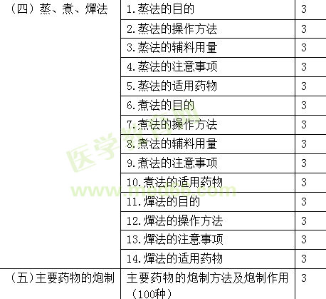 2019年初級(jí)中藥士考試大綱-專業(yè)知識(shí)