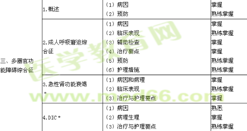 年主管護師考試大綱-外科護理學