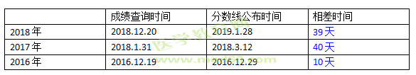 分?jǐn)?shù)線距成績查詢的時(shí)間