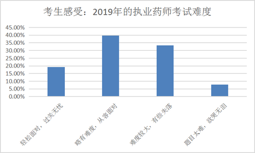 【數(shù)據(jù)分析】執(zhí)業(yè)藥師備考最好從幾月開始？往年考生都這么做！