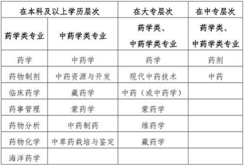 “藥學類、中藥學類專業(yè)”的界定