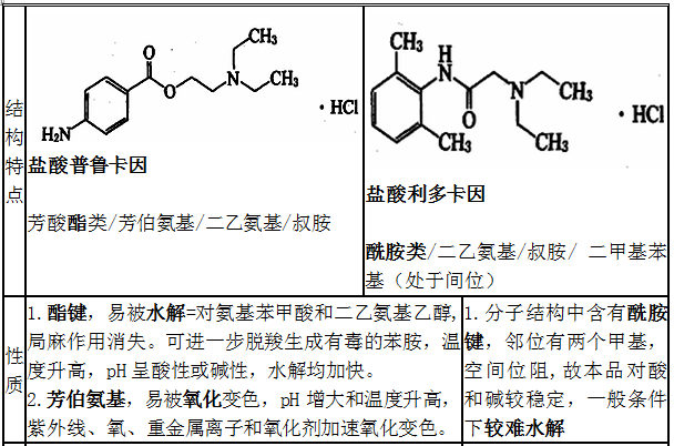 鹽酸普魯卡因、鹽酸利多卡因結(jié)構(gòu)特點、性質(zhì)和用途