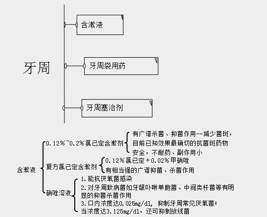 牙周用藥