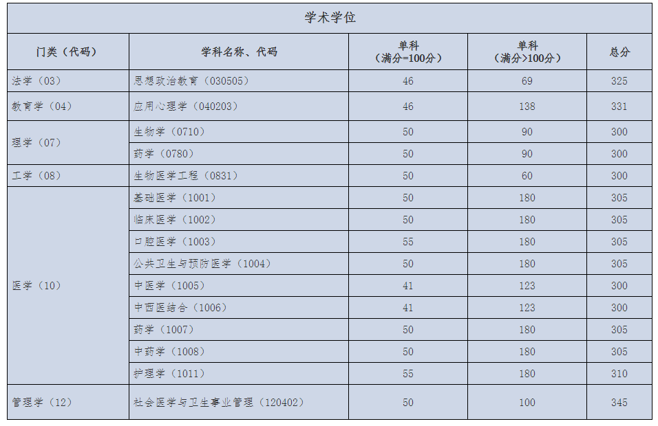 首都醫(yī)科大2020學(xué)碩復(fù)試分?jǐn)?shù)線