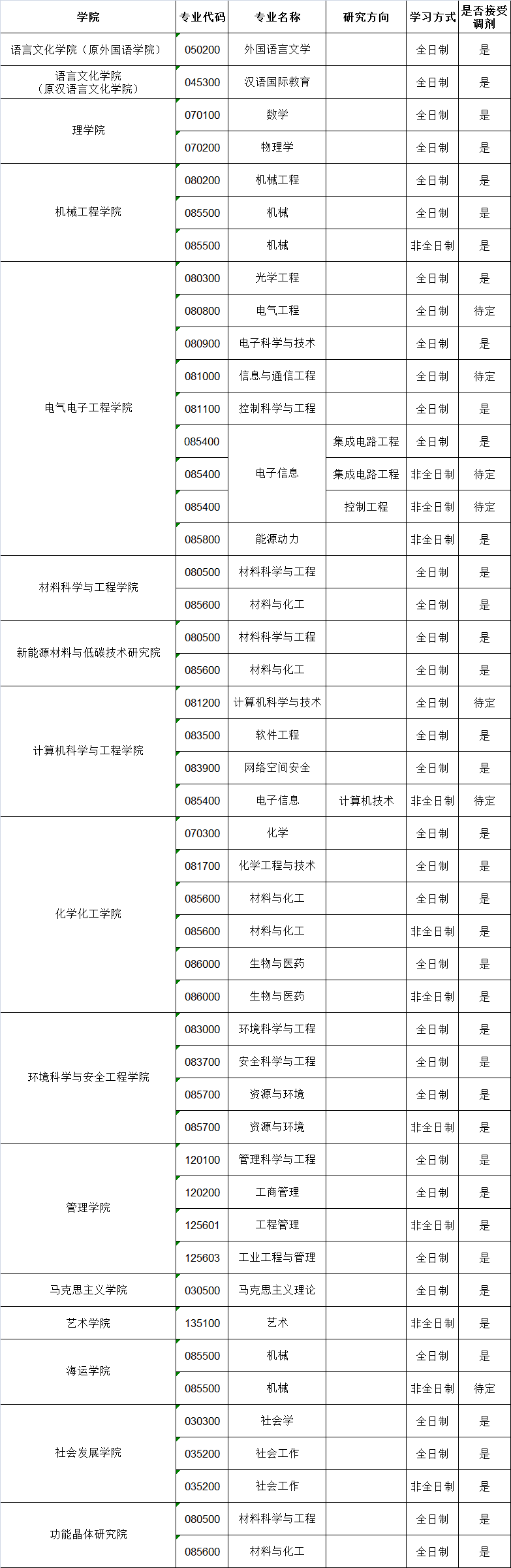 天津理工調(diào)劑專業(yè)