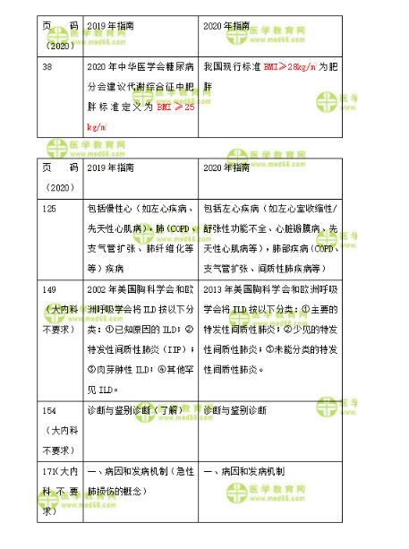 內(nèi)科主治醫(yī)師教材變化